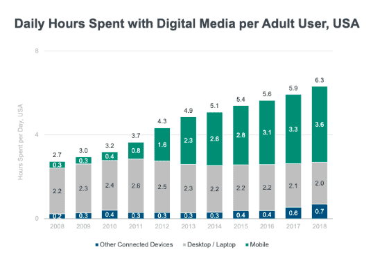 Mobile Internet Usage